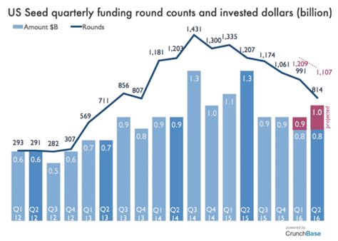 blissfully crunchbase|Seed Round .